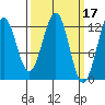 Bushy Island tide chart for Tuesday, March 17, 2026