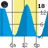 Bushy Island tide chart for Wednesday, March 18, 2026