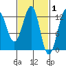 Bushy Island tide chart for Sunday, March 1, 2026