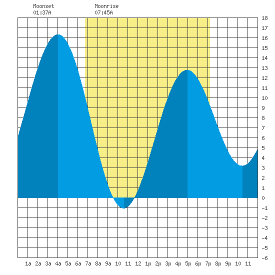 Bushy Island tide chart for Monday, March 23, 2026