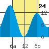 Bushy Island tide chart for Tuesday, March 24, 2026