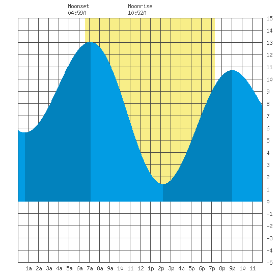 Bushy Island tide chart for Thursday, March 26, 2026