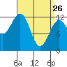 Bushy Island tide chart for Thursday, March 26, 2026