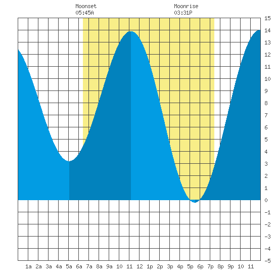 Bushy Island tide chart for Sunday, March 29, 2026