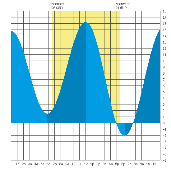 Bushy Island tide chart for Monday, March 2, 2026