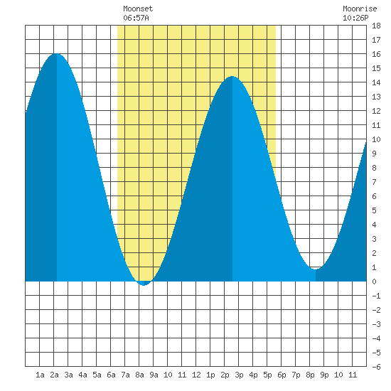 Bushy Island tide chart for Friday, March 6, 2026