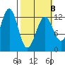 Bushy Island tide chart for Sunday, March 8, 2026