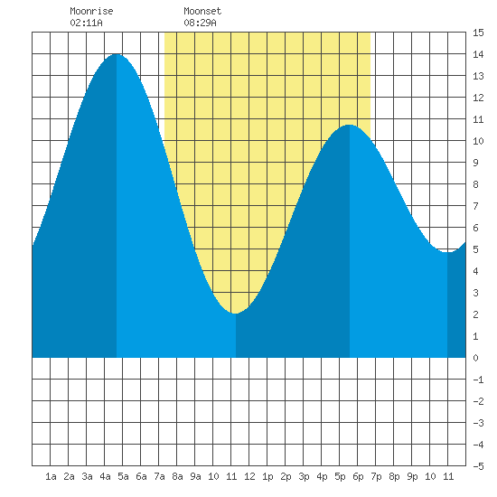 Bushy Island tide chart for Monday, March 9, 2026