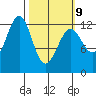Bushy Island tide chart for Monday, March 9, 2026