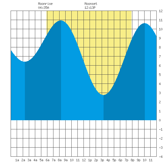Bushy Island tide chart for Saturday, April 11, 2026