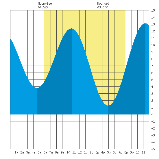 Bushy Island tide chart for Monday, April 13, 2026