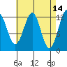 Bushy Island tide chart for Tuesday, April 14, 2026
