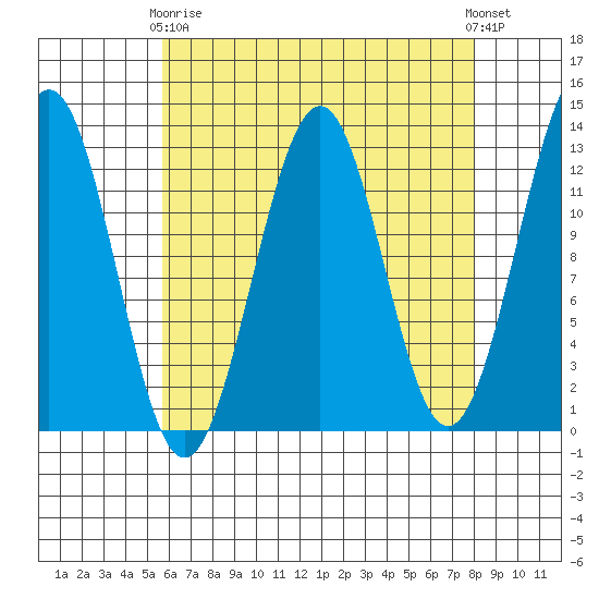 Bushy Island tide chart for Thursday, April 16, 2026