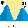 Bushy Island tide chart for Thursday, April 23, 2026