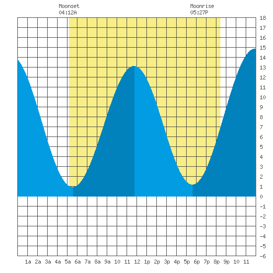 Bushy Island tide chart for Tuesday, April 28, 2026