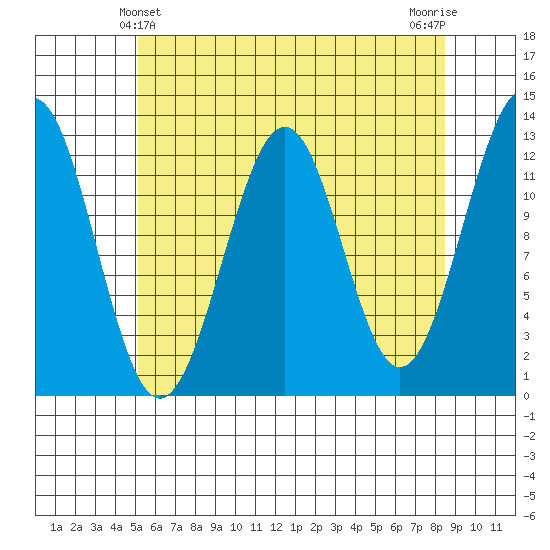 Bushy Island tide chart for Wednesday, April 29, 2026