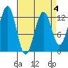 Bushy Island tide chart for Saturday, April 4, 2026