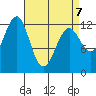 Bushy Island tide chart for Tuesday, April 7, 2026