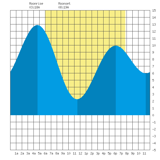Bushy Island tide chart for Wednesday, April 8, 2026
