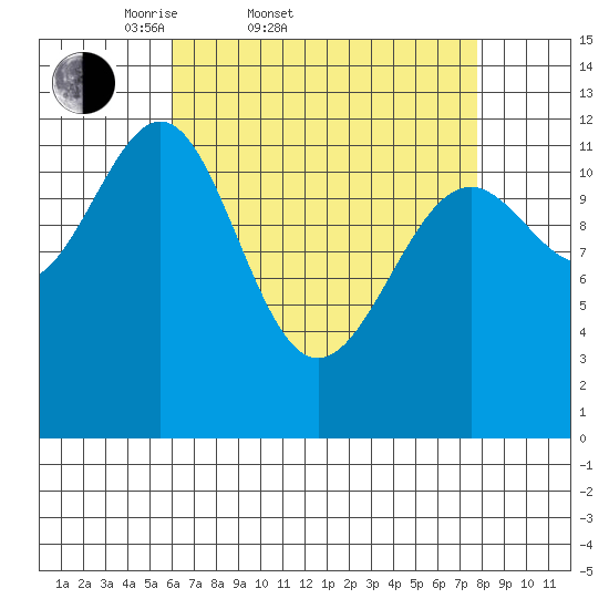 Bushy Island tide chart for Thursday, April 9, 2026