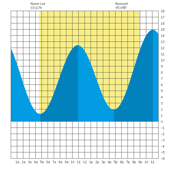 Bushy Island tide chart for Wednesday, May 13, 2026