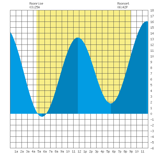 Bushy Island tide chart for Thursday, May 14, 2026
