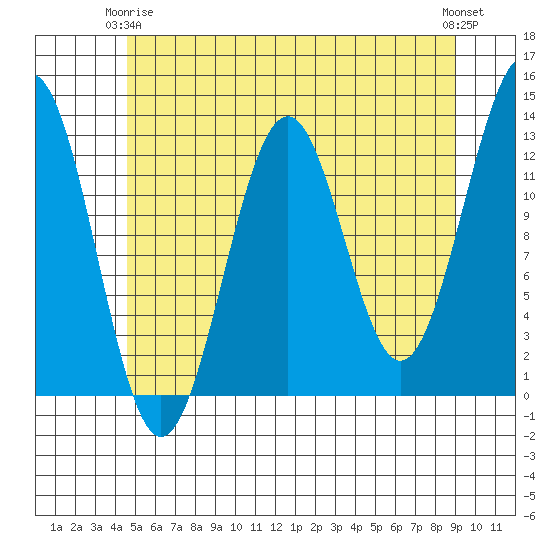 Bushy Island tide chart for Friday, May 15, 2026