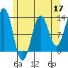 Bushy Island tide chart for Sunday, May 17, 2026