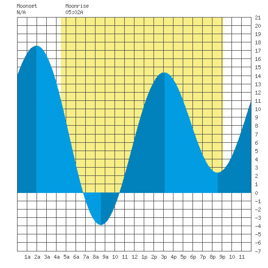 Bushy Island tide chart for Monday, May 18, 2026