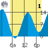 Bushy Island tide chart for Friday, May 1, 2026