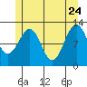 Bushy Island tide chart for Sunday, May 24, 2026