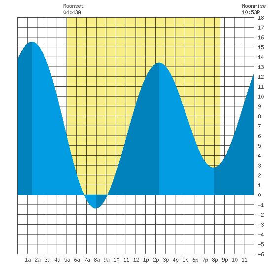 Bushy Island tide chart for Saturday, May 2, 2026
