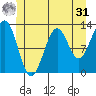 Bushy Island tide chart for Sunday, May 31, 2026