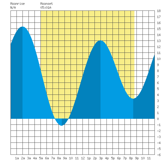 Bushy Island tide chart for Sunday, May 3, 2026