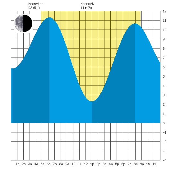 Bushy Island tide chart for Saturday, May 9, 2026