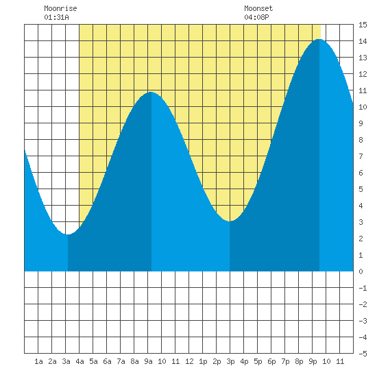 Bushy Island tide chart for Wednesday, June 10, 2026