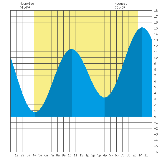 Bushy Island tide chart for Thursday, June 11, 2026