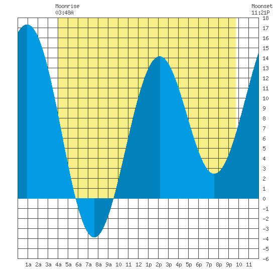 Bushy Island tide chart for Monday, June 15, 2026