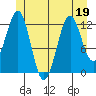 Bushy Island tide chart for Friday, June 19, 2026