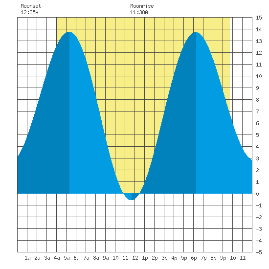 Bushy Island tide chart for Saturday, June 20, 2026