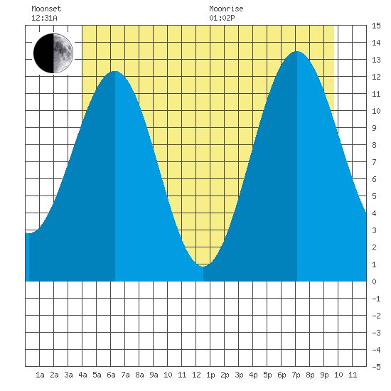 Bushy Island tide chart for Sunday, June 21, 2026