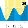 Bushy Island tide chart for Friday, June 26, 2026