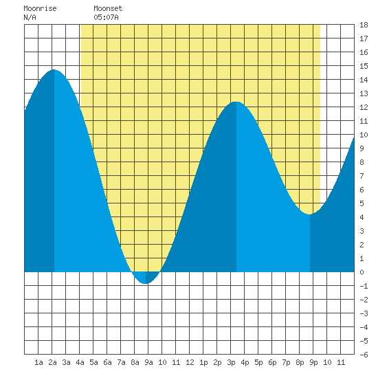 Bushy Island tide chart for Tuesday, June 2, 2026