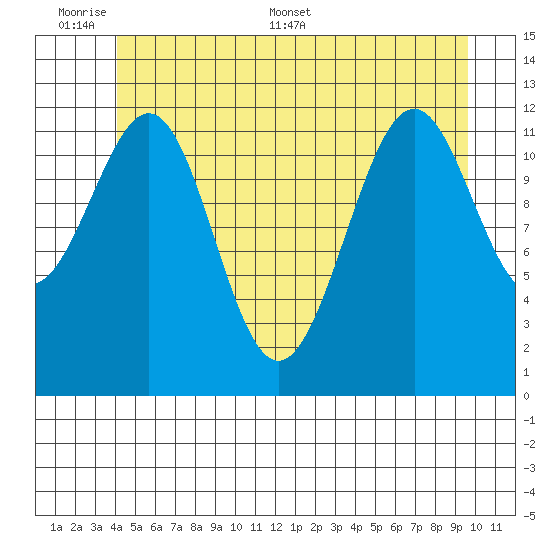 Bushy Island tide chart for Sunday, June 7, 2026
