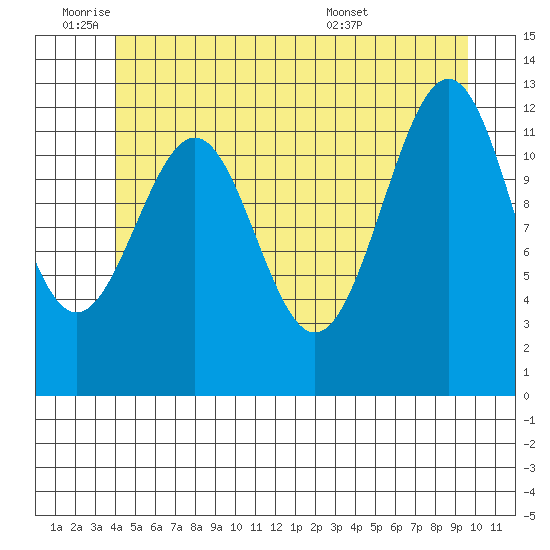 Bushy Island tide chart for Tuesday, June 9, 2026