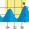 Bushy Island tide chart for Tuesday, June 9, 2026
