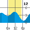 Long Beach Harbor tide chart for Thursday, January 12, 2023