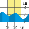 Long Beach Harbor tide chart for Friday, January 13, 2023
