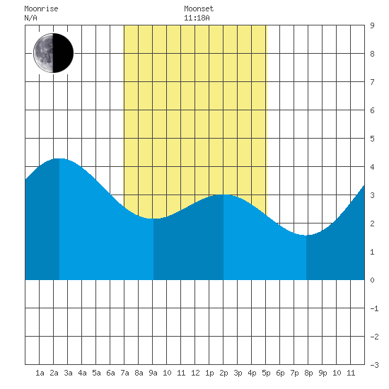Long Beach Harbor tide chart for Saturday, January 14, 2023