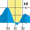 Long Beach Harbor tide chart for Wednesday, January 18, 2023